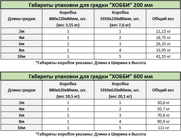 Габариты упаковки комплекта грядок ХОББИ