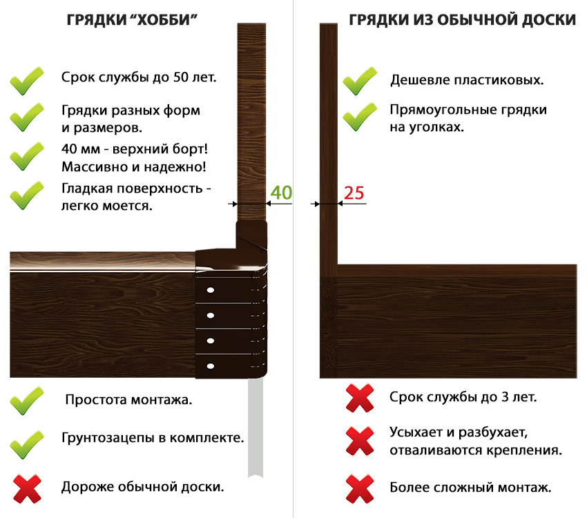 сравнение пластиковой грядки с деревянной грядкой