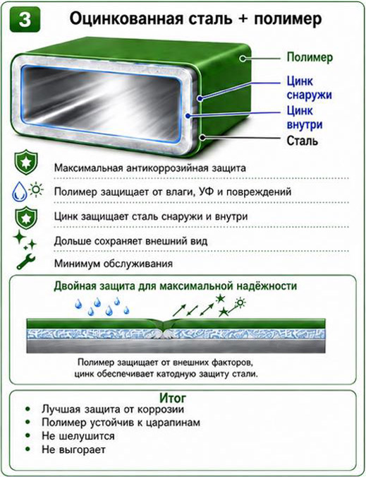 Покрытие навеса - цинк и полимер